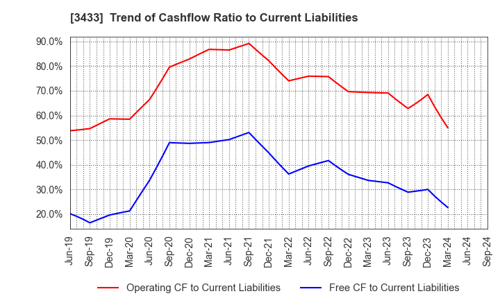 3433 TOCALO Co.,Ltd.: Trend of Cashflow Ratio to Current Liabilities