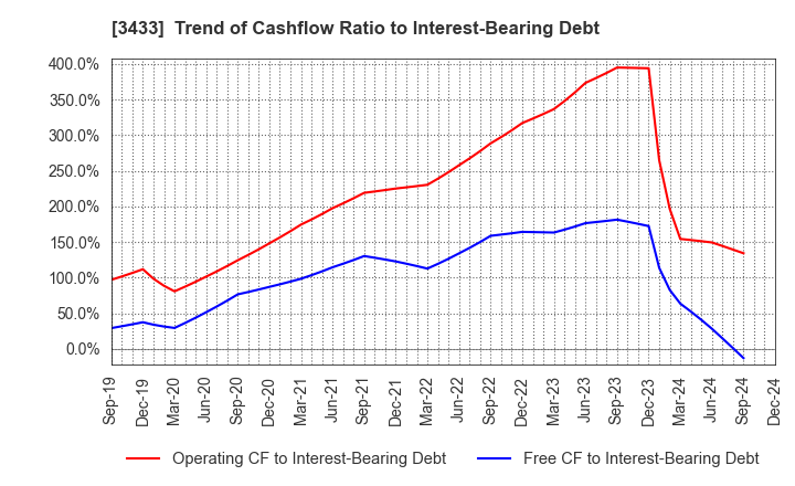 3433 TOCALO Co.,Ltd.: Trend of Cashflow Ratio to Interest-Bearing Debt