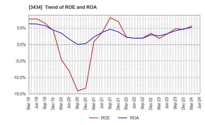3434 ALPHA Corporation: Trend of ROE and ROA