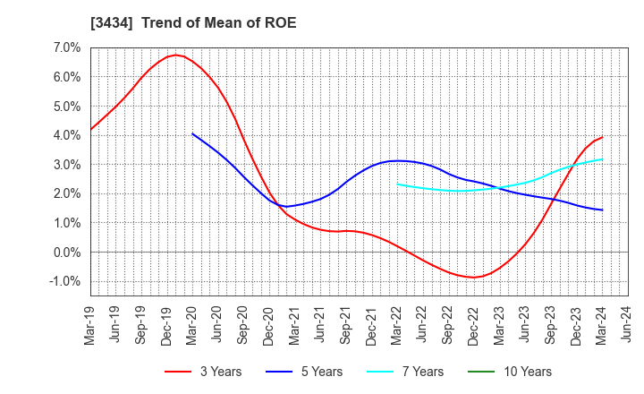 3434 ALPHA Corporation: Trend of Mean of ROE