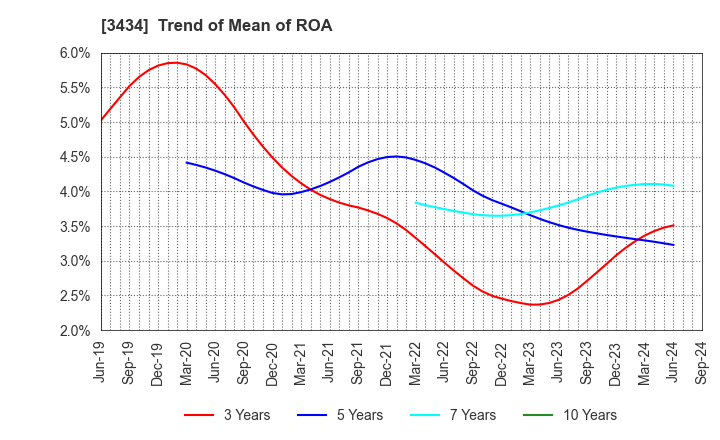 3434 ALPHA Corporation: Trend of Mean of ROA