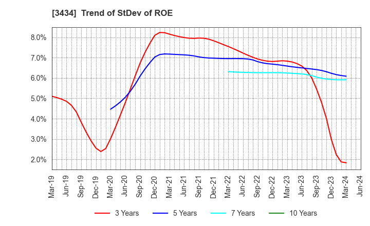 3434 ALPHA Corporation: Trend of StDev of ROE