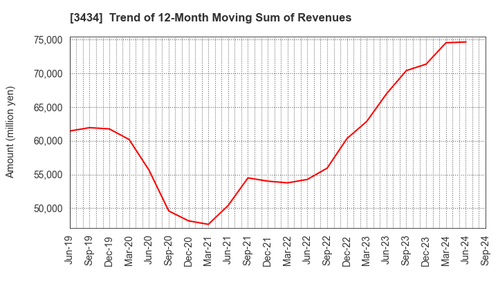 3434 ALPHA Corporation: Trend of 12-Month Moving Sum of Revenues