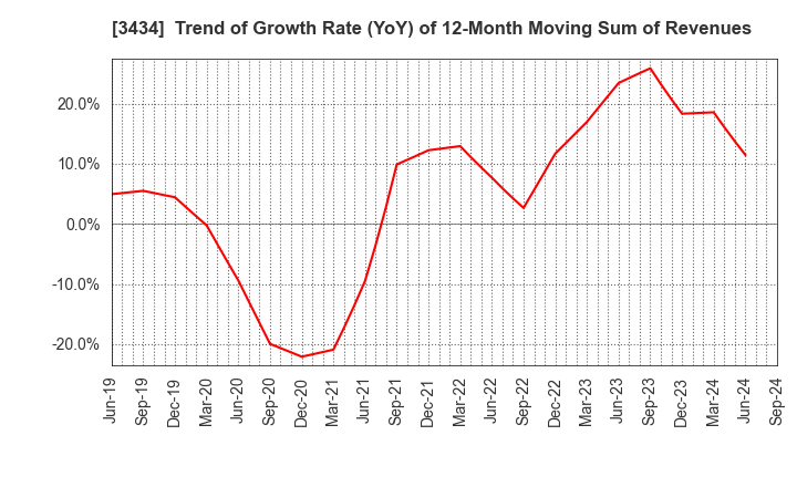 3434 ALPHA Corporation: Trend of Growth Rate (YoY) of 12-Month Moving Sum of Revenues