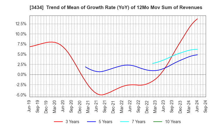 3434 ALPHA Corporation: Trend of Mean of Growth Rate (YoY) of 12Mo Mov Sum of Revenues