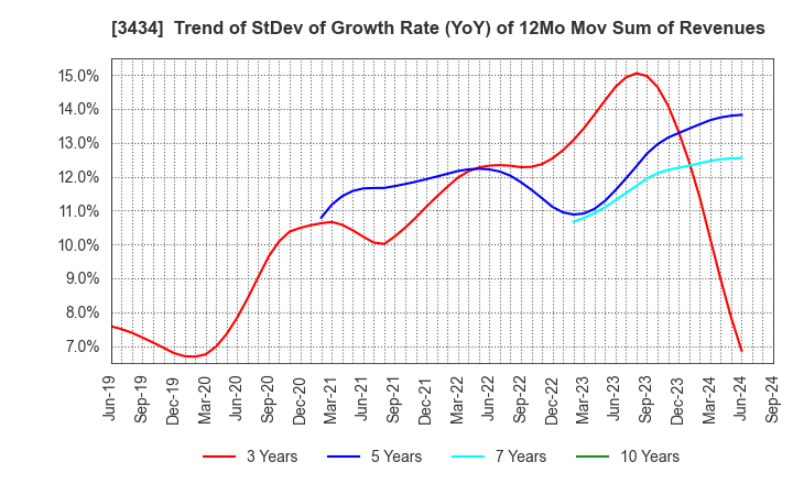 3434 ALPHA Corporation: Trend of StDev of Growth Rate (YoY) of 12Mo Mov Sum of Revenues