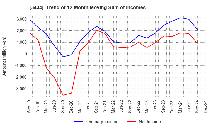 3434 ALPHA Corporation: Trend of 12-Month Moving Sum of Incomes