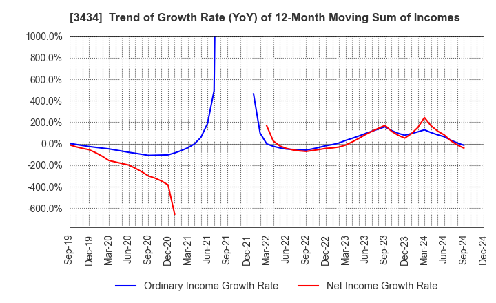 3434 ALPHA Corporation: Trend of Growth Rate (YoY) of 12-Month Moving Sum of Incomes