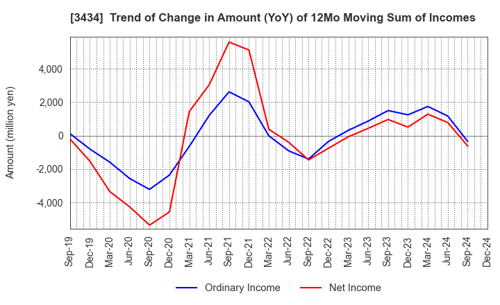 3434 ALPHA Corporation: Trend of Change in Amount (YoY) of 12Mo Moving Sum of Incomes