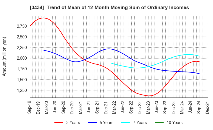 3434 ALPHA Corporation: Trend of Mean of 12-Month Moving Sum of Ordinary Incomes