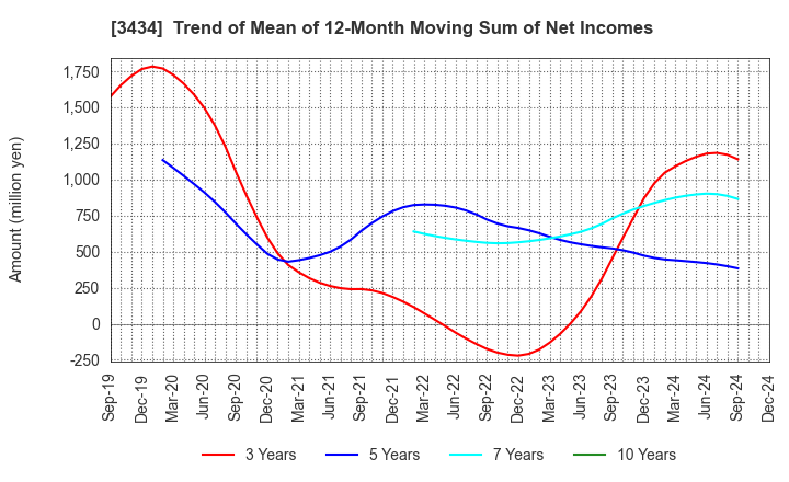 3434 ALPHA Corporation: Trend of Mean of 12-Month Moving Sum of Net Incomes