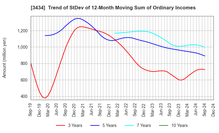 3434 ALPHA Corporation: Trend of StDev of 12-Month Moving Sum of Ordinary Incomes