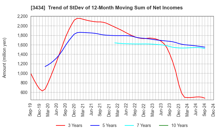 3434 ALPHA Corporation: Trend of StDev of 12-Month Moving Sum of Net Incomes