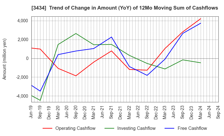 3434 ALPHA Corporation: Trend of Change in Amount (YoY) of 12Mo Moving Sum of Cashflows