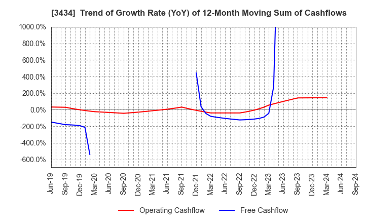 3434 ALPHA Corporation: Trend of Growth Rate (YoY) of 12-Month Moving Sum of Cashflows