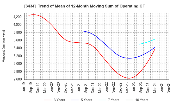 3434 ALPHA Corporation: Trend of Mean of 12-Month Moving Sum of Operating CF