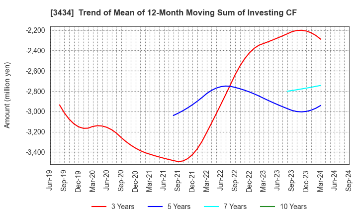 3434 ALPHA Corporation: Trend of Mean of 12-Month Moving Sum of Investing CF