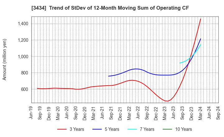 3434 ALPHA Corporation: Trend of StDev of 12-Month Moving Sum of Operating CF