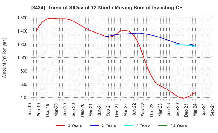 3434 ALPHA Corporation: Trend of StDev of 12-Month Moving Sum of Investing CF