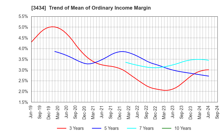 3434 ALPHA Corporation: Trend of Mean of Ordinary Income Margin