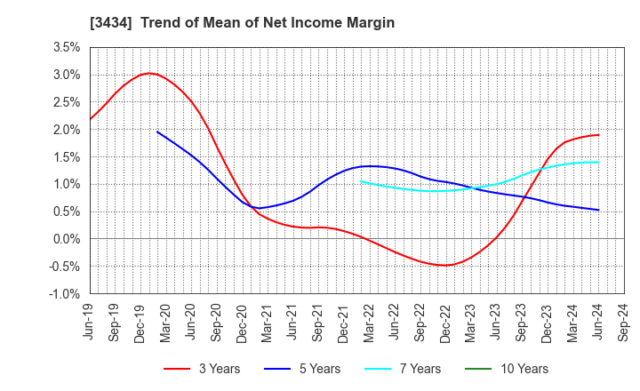 3434 ALPHA Corporation: Trend of Mean of Net Income Margin