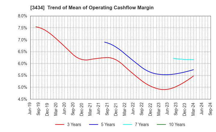 3434 ALPHA Corporation: Trend of Mean of Operating Cashflow Margin