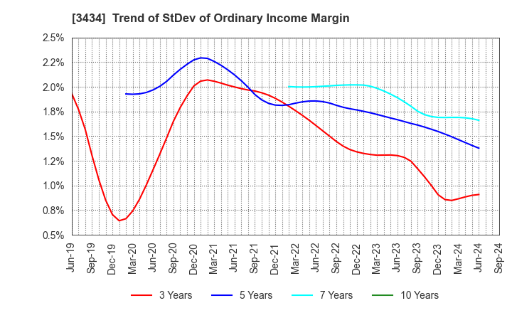 3434 ALPHA Corporation: Trend of StDev of Ordinary Income Margin