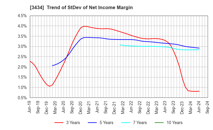 3434 ALPHA Corporation: Trend of StDev of Net Income Margin