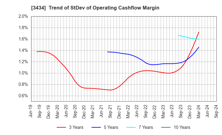 3434 ALPHA Corporation: Trend of StDev of Operating Cashflow Margin