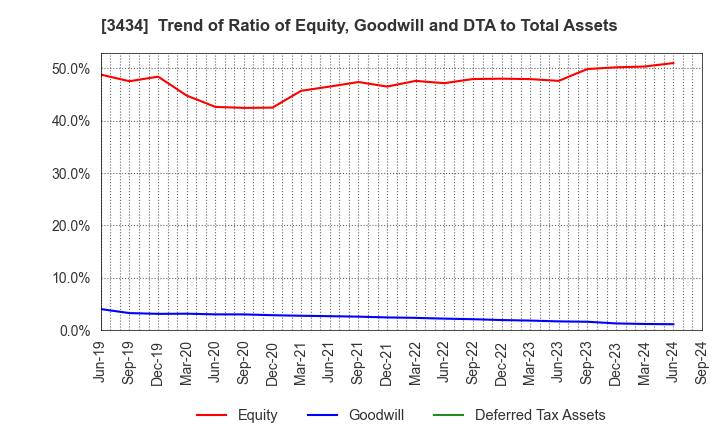 3434 ALPHA Corporation: Trend of Ratio of Equity, Goodwill and DTA to Total Assets