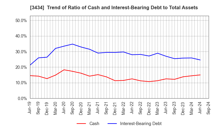 3434 ALPHA Corporation: Trend of Ratio of Cash and Interest-Bearing Debt to Total Assets