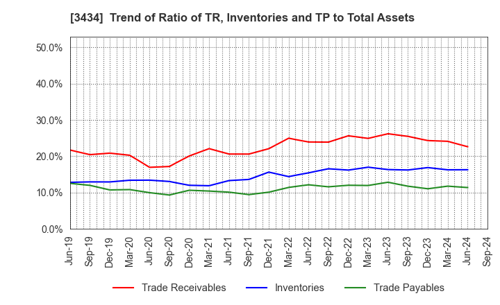 3434 ALPHA Corporation: Trend of Ratio of TR, Inventories and TP to Total Assets