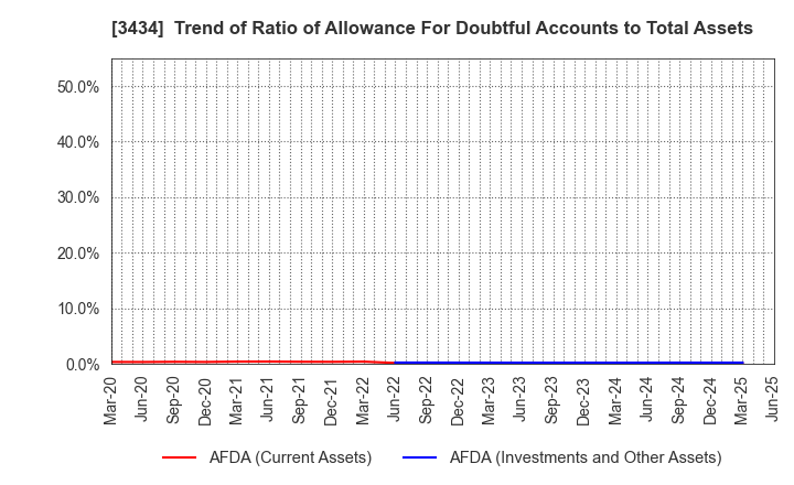 3434 ALPHA Corporation: Trend of Ratio of Allowance For Doubtful Accounts to Total Assets