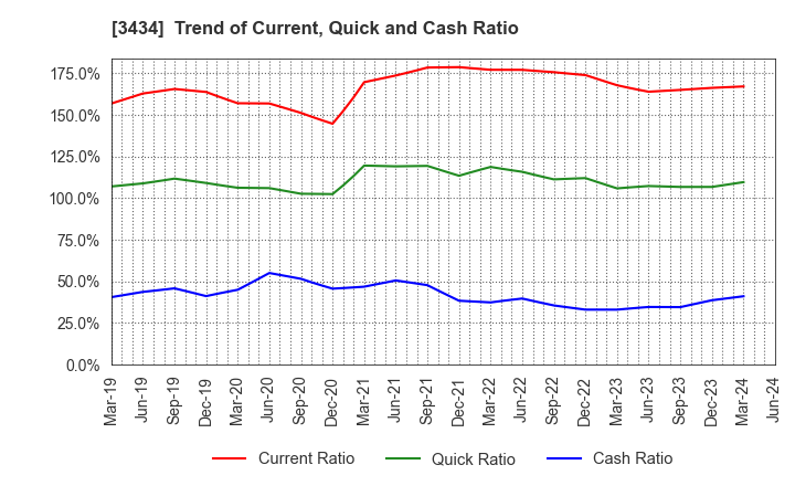 3434 ALPHA Corporation: Trend of Current, Quick and Cash Ratio