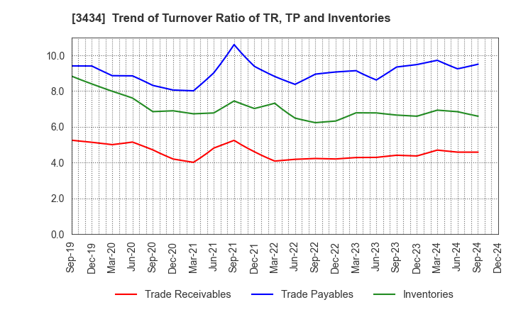 3434 ALPHA Corporation: Trend of Turnover Ratio of TR, TP and Inventories