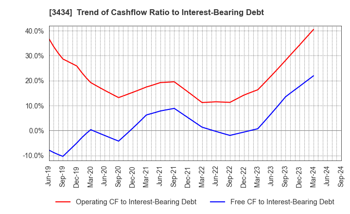 3434 ALPHA Corporation: Trend of Cashflow Ratio to Interest-Bearing Debt