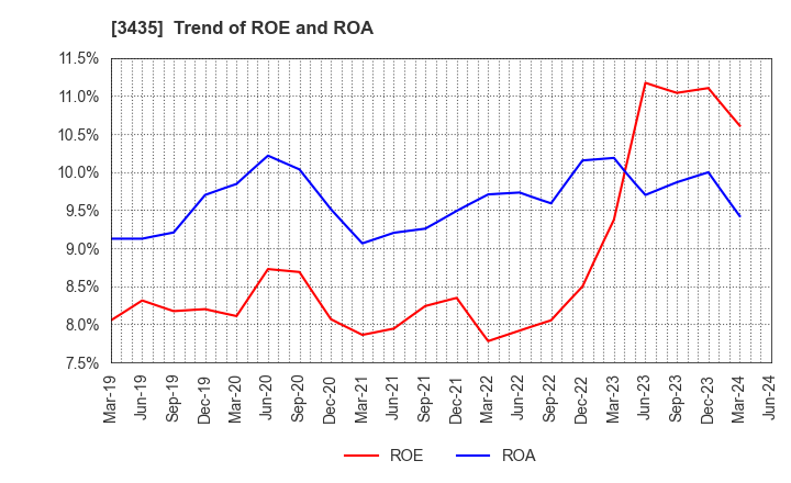 3435 SANKO TECHNO CO.,LTD.: Trend of ROE and ROA