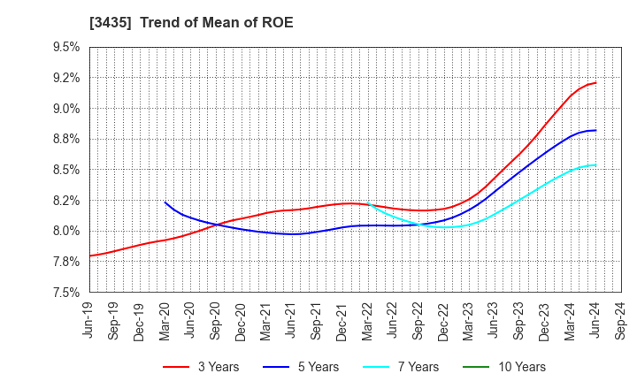 3435 SANKO TECHNO CO.,LTD.: Trend of Mean of ROE