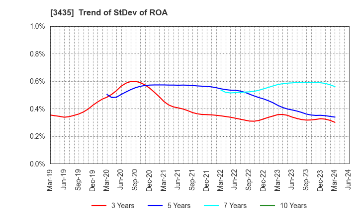 3435 SANKO TECHNO CO.,LTD.: Trend of StDev of ROA