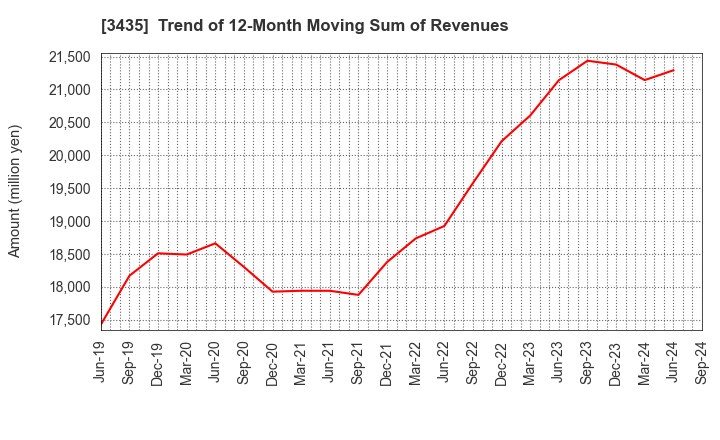 3435 SANKO TECHNO CO.,LTD.: Trend of 12-Month Moving Sum of Revenues