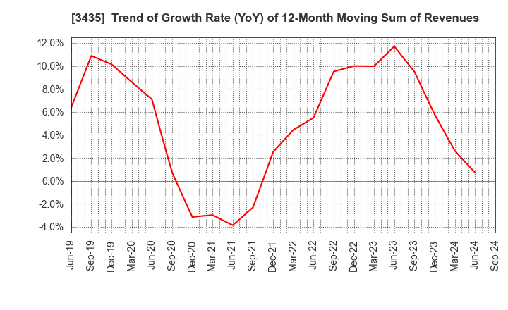 3435 SANKO TECHNO CO.,LTD.: Trend of Growth Rate (YoY) of 12-Month Moving Sum of Revenues