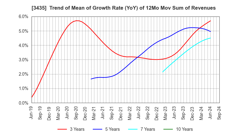 3435 SANKO TECHNO CO.,LTD.: Trend of Mean of Growth Rate (YoY) of 12Mo Mov Sum of Revenues