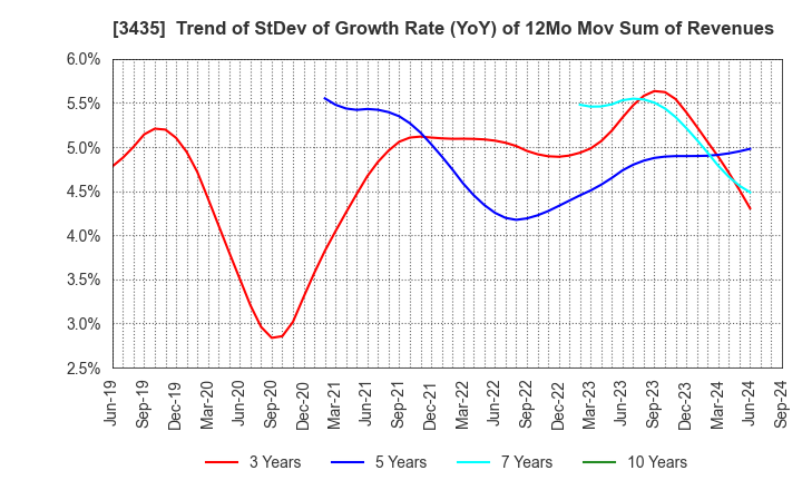 3435 SANKO TECHNO CO.,LTD.: Trend of StDev of Growth Rate (YoY) of 12Mo Mov Sum of Revenues