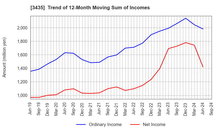 3435 SANKO TECHNO CO.,LTD.: Trend of 12-Month Moving Sum of Incomes