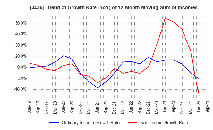 3435 SANKO TECHNO CO.,LTD.: Trend of Growth Rate (YoY) of 12-Month Moving Sum of Incomes