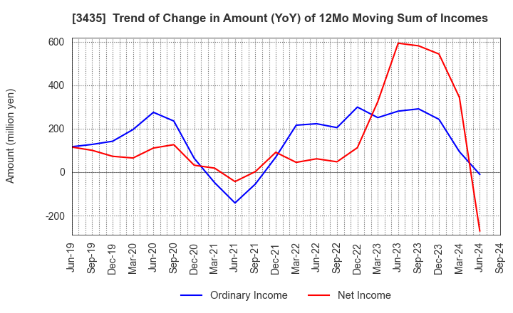 3435 SANKO TECHNO CO.,LTD.: Trend of Change in Amount (YoY) of 12Mo Moving Sum of Incomes