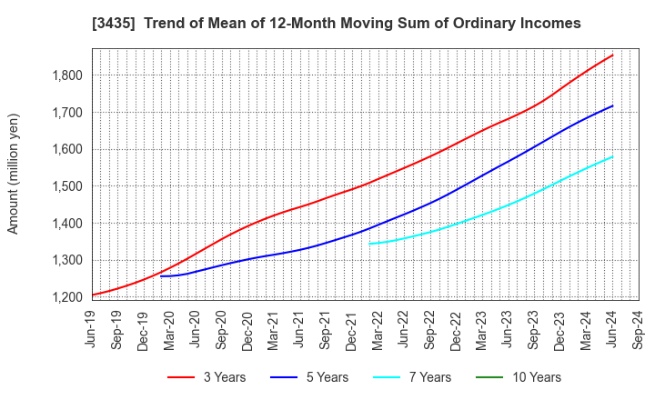 3435 SANKO TECHNO CO.,LTD.: Trend of Mean of 12-Month Moving Sum of Ordinary Incomes