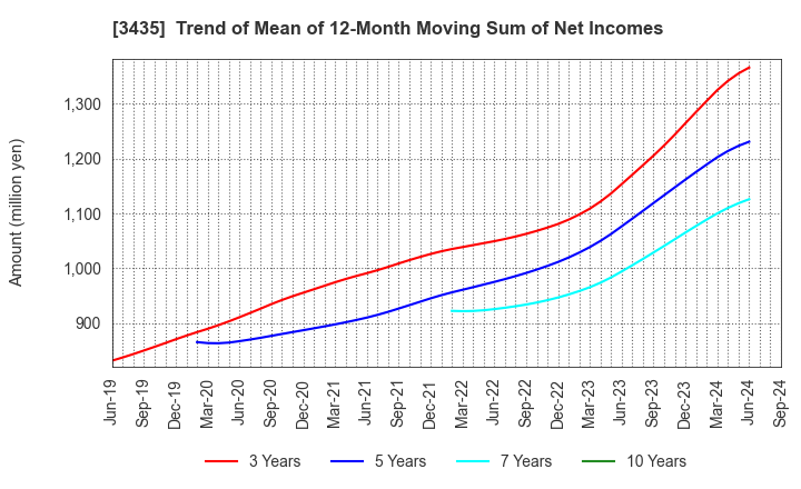 3435 SANKO TECHNO CO.,LTD.: Trend of Mean of 12-Month Moving Sum of Net Incomes