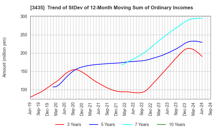 3435 SANKO TECHNO CO.,LTD.: Trend of StDev of 12-Month Moving Sum of Ordinary Incomes