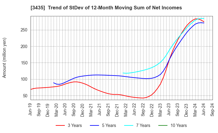 3435 SANKO TECHNO CO.,LTD.: Trend of StDev of 12-Month Moving Sum of Net Incomes